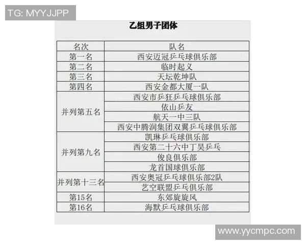 乒乓球灵活性评比揭晓西安乒乓球队荣登第八名引关注